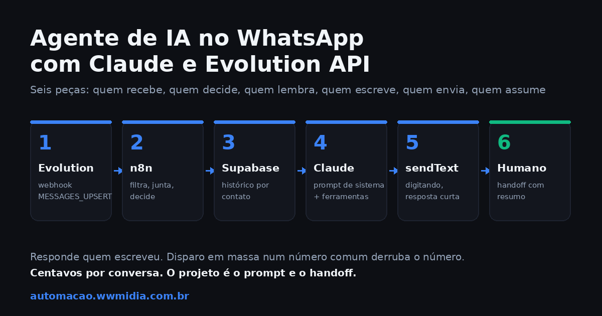 Como criar um agente de IA no WhatsApp com Claude e Evolution API: arquitetura, passo a passo no n8n e custo por conversa