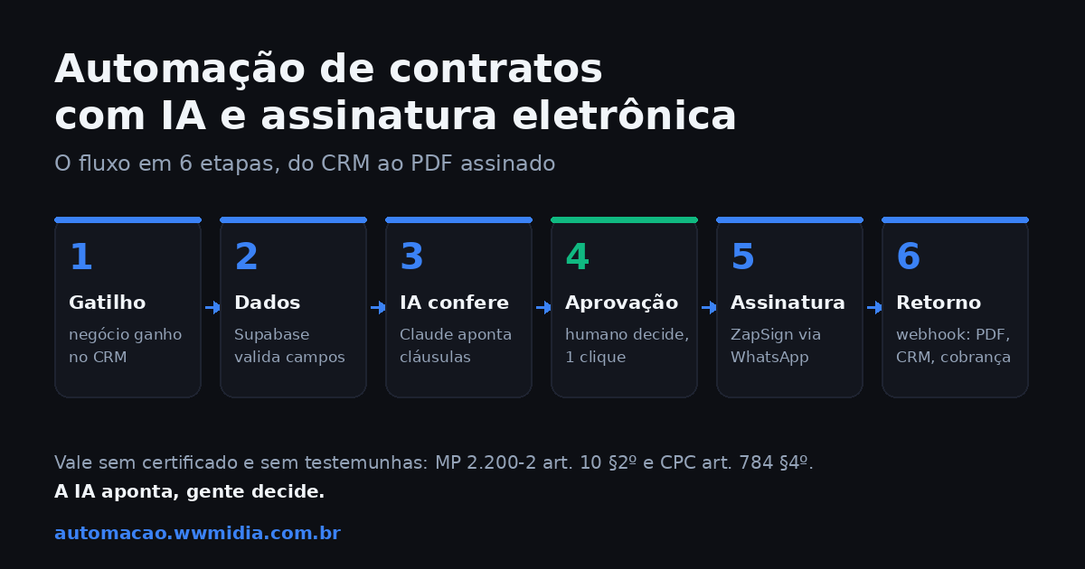Automação de contratos com IA e assinatura eletrônica: o fluxo, o custo por contrato e o que a lei exige