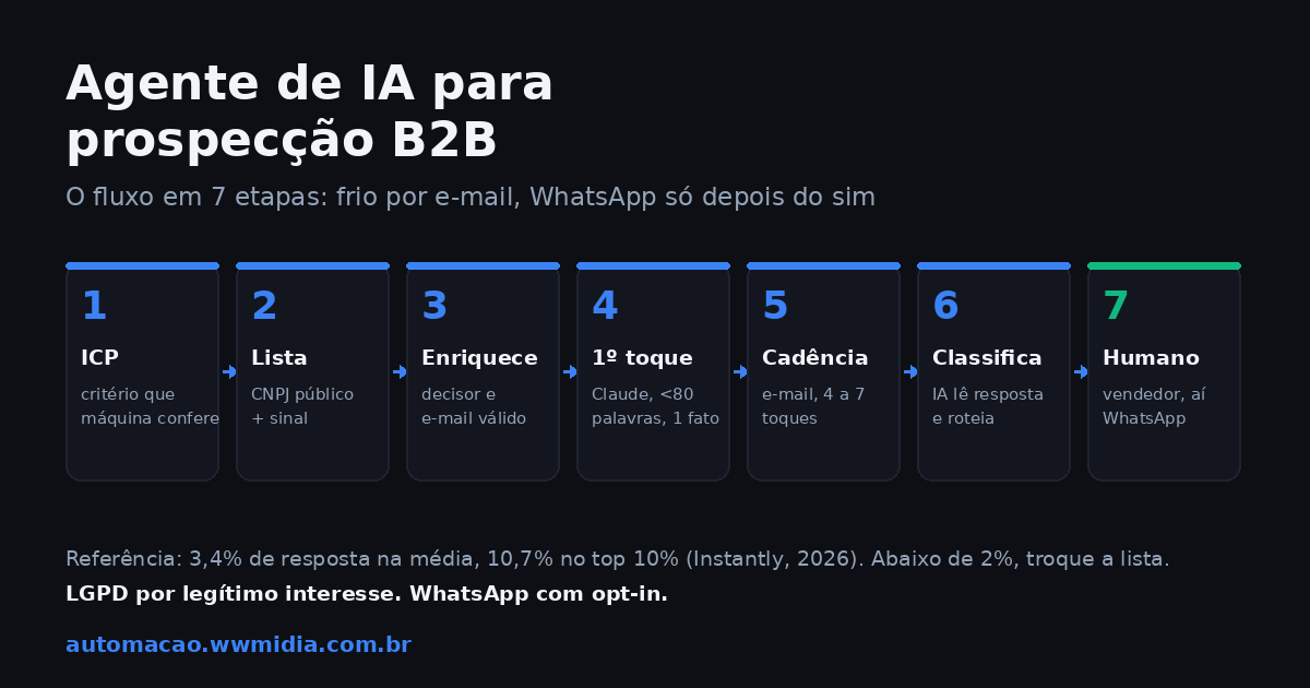 Agente de IA para prospecção B2B: o fluxo em 7 etapas, os números de referência e as regras do Brasil