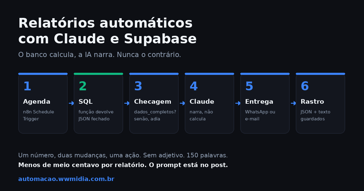 Como automatizar relatórios com Claude e Supabase: o banco calcula, a IA narra (com o prompt completo)