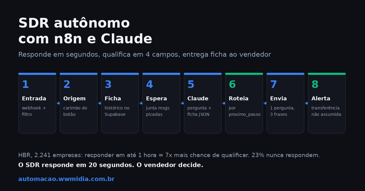 Fluxo do SDR autônomo com n8n e Claude em 8 etapas: entrada, origem, ficha, espera, Claude, roteamento, envio e alerta
